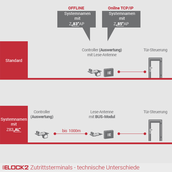 Z-Serie_ELOCK2_E2M01W02B01P01ZSERAPR031001