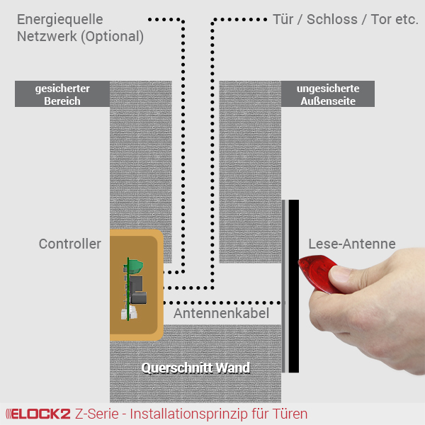 Z-Serie_ELOCK2_E2M01W02B01P01ZSERAPR095001